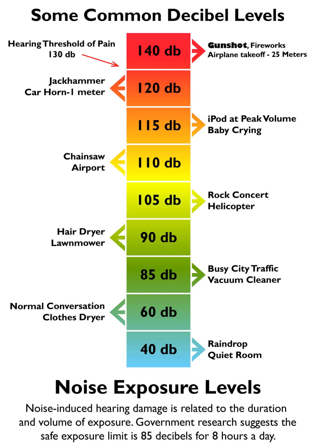 Scale Of Sound Exposure Times To Decibels Lityattack